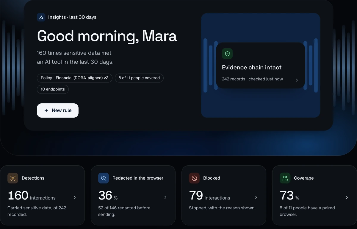 The Insights page of the Deltawall console: in the last 30 days, sensitive data met an AI tool 160 times, and 8 of 11 people are covered.
