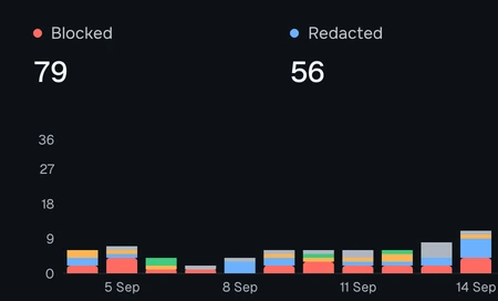 The Activity page of the Deltawall console: the last 30 days, with 79 blocked and 56 redacted, and a bar chart per day.