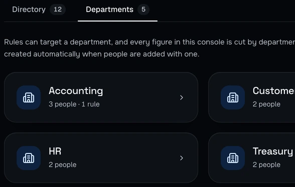 De pagina „Employees” in de Deltawall-console, tabblad „Departments”: afdelingen zoals „Accounting” en „HR”, elk met het aantal mensen.