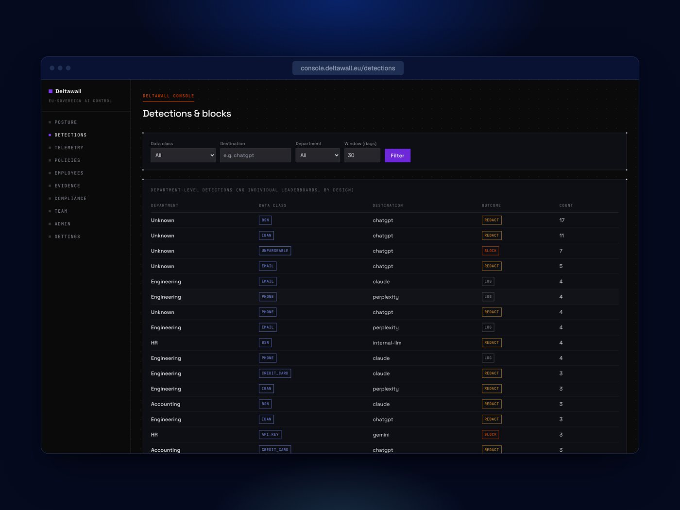 De Deltawall-console met detecties per afdeling, dataklasse en bestemming, met redact- en block-uitkomsten.