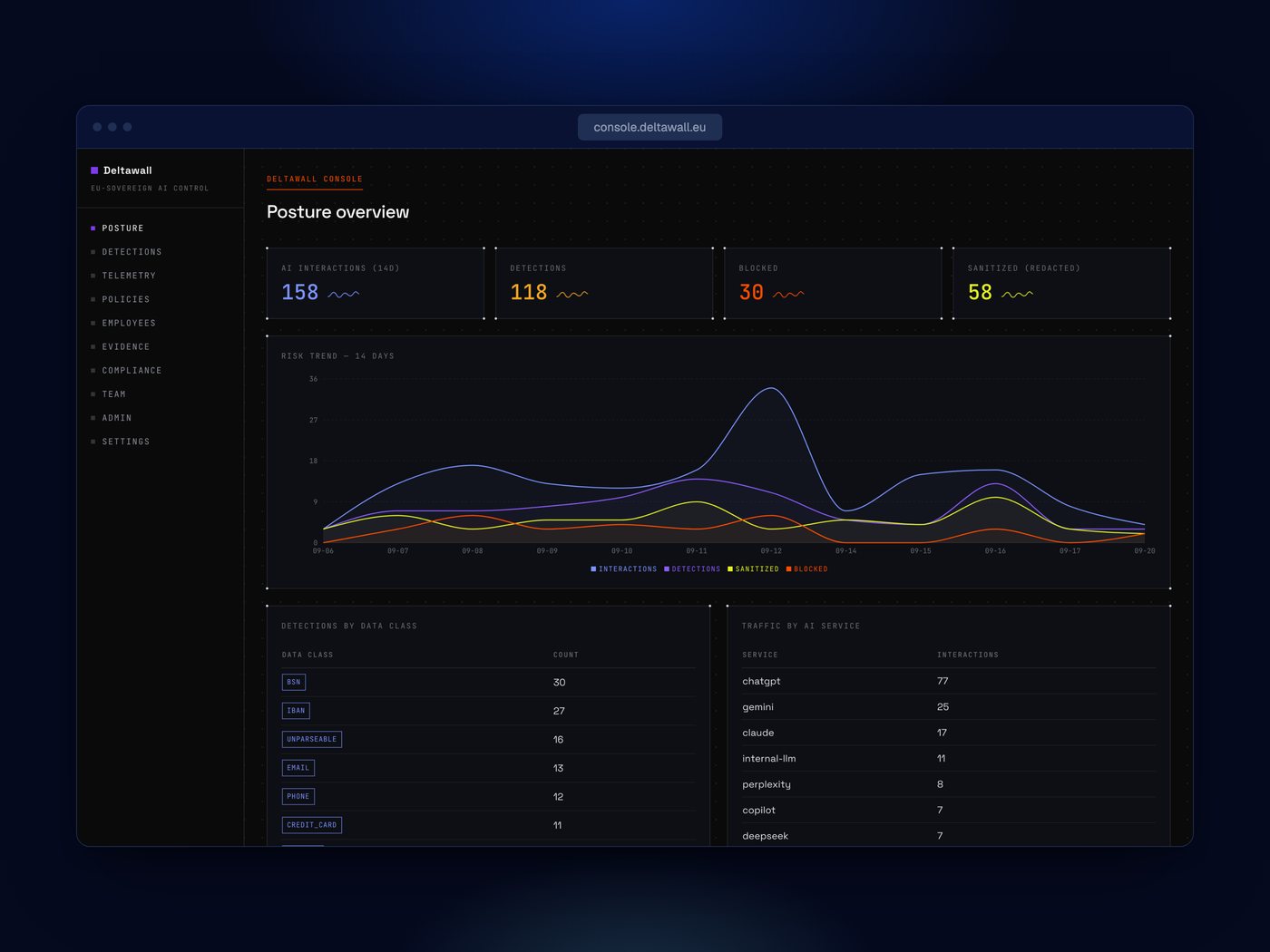 The Deltawall posture overview: AI interactions, detections, blocks and redactions over fourteen days.